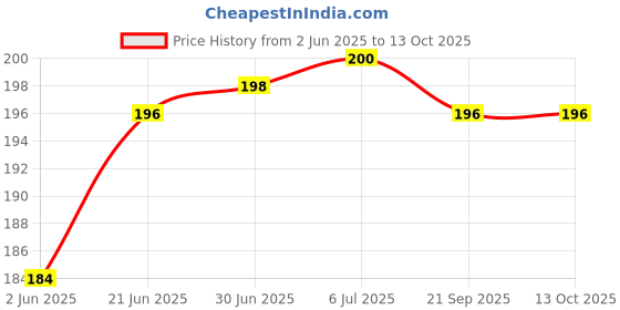 flipkart.com HealthEmate Adult Mask for All Nebluser machine Nebulizer Price History Graph from 2 Jun 2025 to 12 Oct 2025