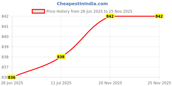 flipkart.com healthemate Alluminium Imported Rustproof 4 leg Walking Stick healthemate Price History Graph from 26 Jun 2025 to 25 Nov 2025