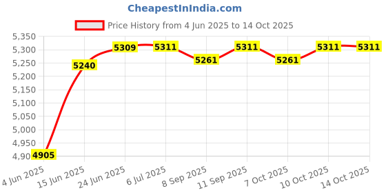 flipkart.com healthemate Foldable Dual Break With Seat Belt Standard Look Manual Wheelchair healthemate Price History Graph from 4 Jun 2025 to 14 Oct 2025
