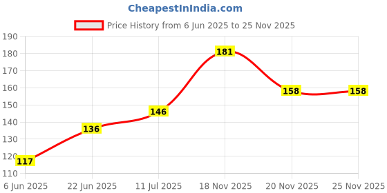 flipkart.com healthemate New Bath Herbal wet wipes healthemate Price History Graph from 6 Jun 2025 to 25 Nov 2025