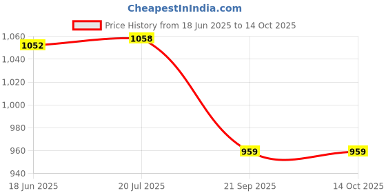 flipkart.com HealthEmate OT-100 Octell Infrared Non Contect Thermometer Price History Graph from 18 Jun 2025 to 13 Oct 2025