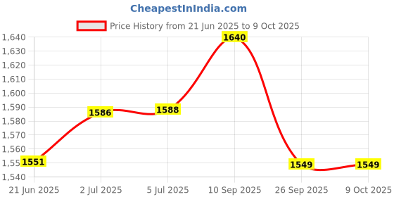 flipkart.com HealthEmate OxyMed Dual Pressure Compact Nebulizer Price History Graph from 21 Jun 2025 to 9 Oct 2025