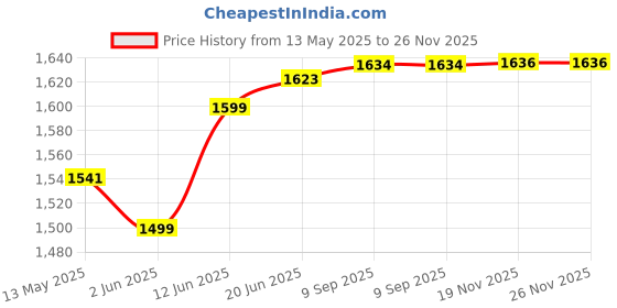 flipkart.com healthemate Reciprocal Adjustable Walker Walking Stick healthemate Price History Graph from 13 May 2025 to 25 Nov 2025
