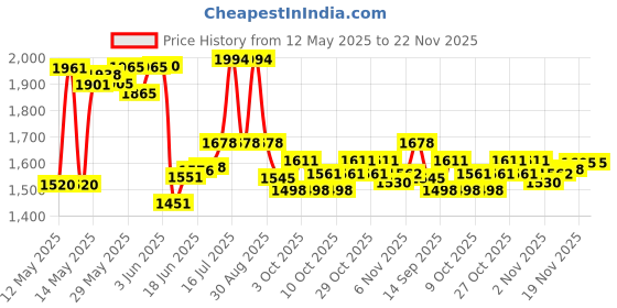 flipkart.com healthex MN-01 Mini Pedal Exerciser Cycle healthex Price History Graph from 12 May 2025 to 21 Nov 2025