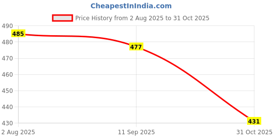 flipkart.com healthfarm Cell Charger Instant Energy Drink Powder, with BCAAs and Glutamine Energy Drink healthfarm Price History Graph from 2 Aug 2025 to 31 Oct 2025