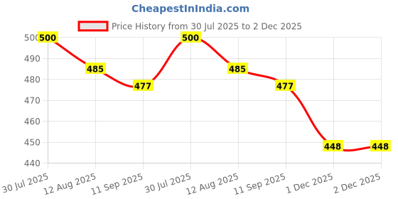 flipkart.com healthfarm Cell Charger Instant Energy Drink Powder, with BCAAs and Glutamine Energy Drink healthfarm Price History Graph from 30 Jul 2025 to 2 Dec 2025