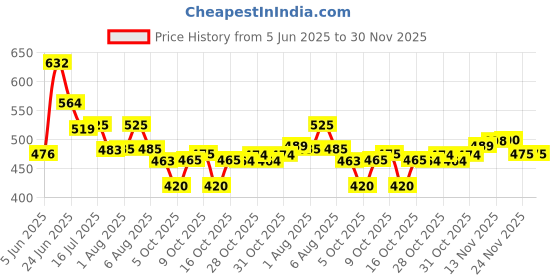 flipkart.com healthfarm L Carnitine Liquid, Convert Fat to Muscle ( Citrus Splas) healthfarm Price History Graph from 5 Jun 2025 to 30 Nov 2025