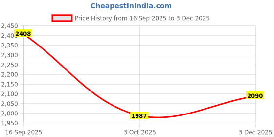 flipkart.com healthfarm Muscle Whey Protein healthfarm Price History Graph from 16 Sep 2025 to 3 Dec 2025