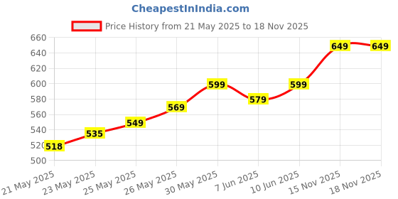 flipkart.com Healthgenie Digital Body Weight Machine Tempered Glass LCD Display With 3 Years Warranty Weighing Scale Price History Graph from 21 May 2025 to 16 Nov 2025