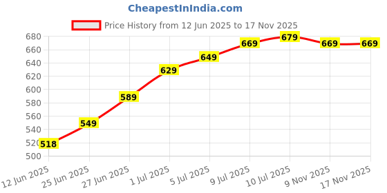 flipkart.com Healthgenie Digital Weight Machine Thick Tempered Glass LCD Display 2+1 Yr extended Warranty Weighing Scale Price History Graph from 12 Jun 2025 to 16 Nov 2025