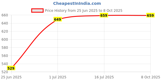 flipkart.com Healthgenie Digital Weight Machine Thick Tempered Glass LCD Display 2+1 Yr extended Warranty Weighing Scale Price History Graph from 25 Jun 2025 to 8 Oct 2025