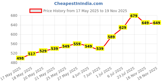 flipkart.com Healthgenie Digital Weight Machine Thick Tempered Glass LCD Display 2+1 Yr extended Warranty Weighing Scale Price History Graph from 17 May 2025 to 19 Nov 2025