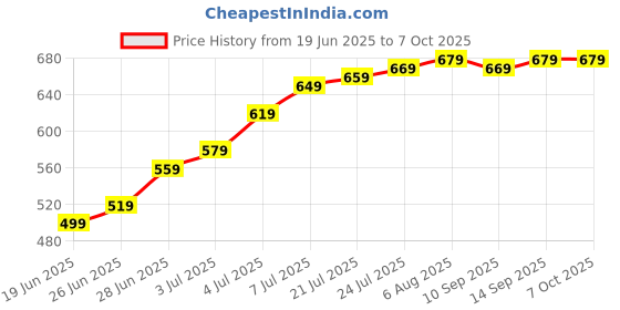 flipkart.com Healthgenie Digital Weight Machine Thick Tempered Glass LCD Display 2+1 Yr extended Warranty Weighing Scale Price History Graph from 19 Jun 2025 to 6 Oct 2025
