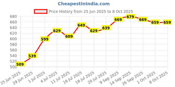 flipkart.com Healthgenie Digital Weight Machine Thick Tempered Glass LCD Display With 3 Years Warranty Weighing Scale Price History Graph from 25 Jun 2025 to 8 Oct 2025