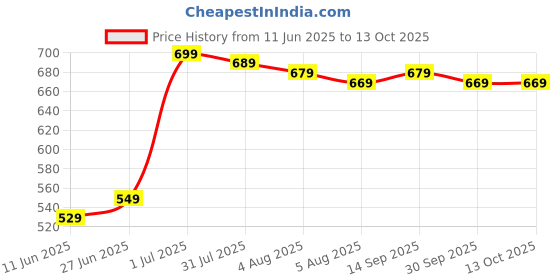 flipkart.com Healthgenie Digital Weight Machine Thick Tempered Glass LCD Display With 3 Years Warranty Weighing Scale Price History Graph from 11 Jun 2025 to 13 Oct 2025