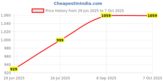 flipkart.com Healthgenie Smart Bluetooth Weight Machine 18 Body Composition Sync with Fitness Mobile App Weighing Scale Price History Graph from 29 Jun 2025 to 6 Oct 2025