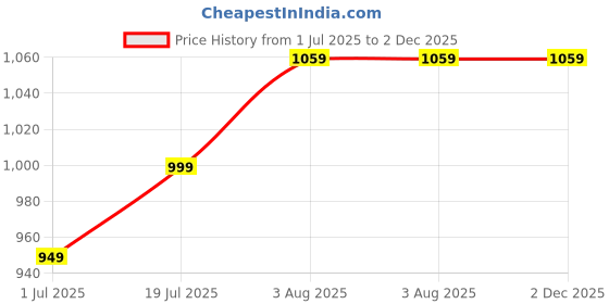 flipkart.com Healthgenie Smart BMI Weight Machine for Body Weight with 18 Body Parameters Weighing Scale Price History Graph from 1 Jul 2025 to 2 Dec 2025