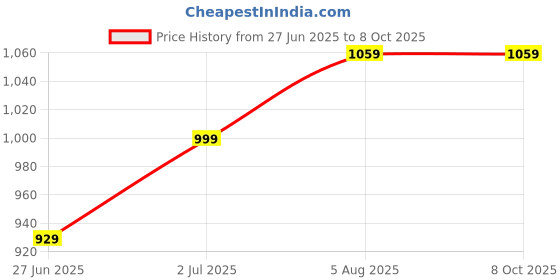 flipkart.com Healthgenie Smart Weight Machine With 18 Body Parameters Sync With App,Blue Checkered Weighing Scale Price History Graph from 27 Jun 2025 to 7 Oct 2025