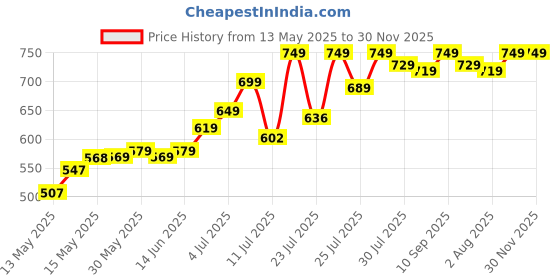 flipkart.com Healthgenie Thick Tempered Glass LCD Display Digital Weighing Scale Price History Graph from 13 May 2025 to 30 Nov 2025
