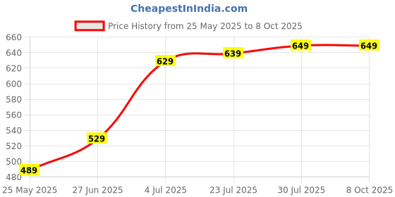 flipkart.com Healthgenie Thick Tempered Glass LCD Display Digital Weighing Scale Price History Graph from 25 May 2025 to 8 Oct 2025