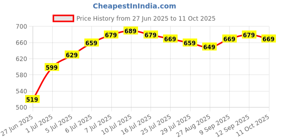 flipkart.com Healthgenie Thick Tempered Glass LCD Display Digital Weighing Scale Price History Graph from 27 Jun 2025 to 11 Oct 2025