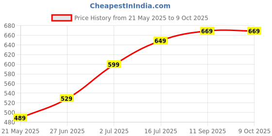 flipkart.com Healthgenie Thick Tempered Glass LCD Display Digital Weighing Scale Price History Graph from 21 May 2025 to 8 Oct 2025
