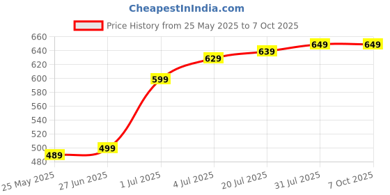 flipkart.com Healthgenie Thick Tempered Glass LCD Display Digital Weighing Scale Price History Graph from 25 May 2025 to 7 Oct 2025