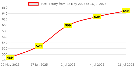 flipkart.com Healthgenie Thick Tempered Glass LCD Display Digital Weighing Scale Price History Graph from 22 May 2025 to 16 Jul 2025