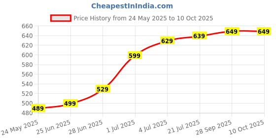 flipkart.com Healthgenie Thick Tempered Glass LCD Display Digital Weighing Scale Price History Graph from 24 May 2025 to 9 Oct 2025