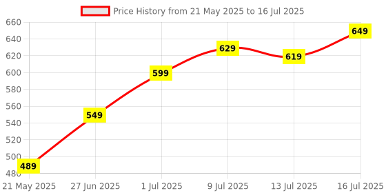 flipkart.com Healthgenie Thick Tempered Glass LCD Display Digital Weighing Scale Price History Graph from 21 May 2025 to 16 Jul 2025