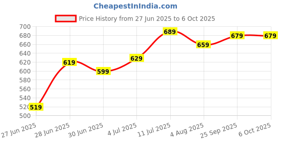 flipkart.com Healthgenie Thick Tempered Glass LCD Display Digital Weighing Scale Price History Graph from 27 Jun 2025 to 6 Oct 2025