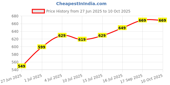 flipkart.com Healthgenie Thick Tempered Glass LCD Display Digital Weighing Scale Price History Graph from 27 Jun 2025 to 9 Oct 2025