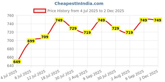 flipkart.com Healthgenie Thick Tempered Glass LCD Display Digital Weighing Scale Price History Graph from 4 Jul 2025 to 1 Dec 2025