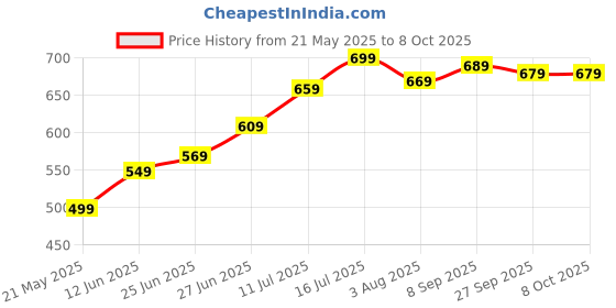 flipkart.com Healthgenie Thick Tempered Glass LCD Display Digital Weight Machine With 3 Years Warranty Weighing Scale Price History Graph from 21 May 2025 to 8 Oct 2025