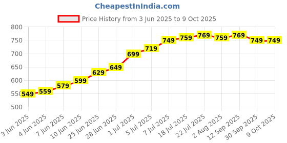 flipkart.com Healthgenie Weight Machine With 3 Years Warranty Weighing Scale, Dusk Horizon Weighing Scale Price History Graph from 3 Jun 2025 to 8 Oct 2025
