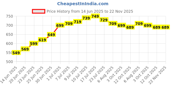 flipkart.com Healthgenie Weight Machine With 3 Years Warranty Weighing Scale, Glitter Fall Weighing Scale Price History Graph from 14 Jun 2025 to 22 Nov 2025