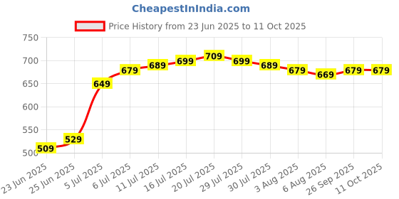 flipkart.com Healthgenie Weight Machine With 3 Years Warranty Weighing Scale Shine Plus Weighing Scale Price History Graph from 23 Jun 2025 to 11 Oct 2025