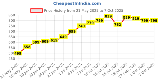flipkart.com Healthgenie Weight Machine With 3 Years Warranty Weighing Scale, Thunder Hives Weighing Scale Price History Graph from 21 May 2025 to 7 Oct 2025