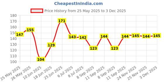 flipkart.com healthhike Adjustable Ankle Support for Men & Women - Pain Relief, Compression Ankle Strap Ankle Support healthhike Price History Graph from 25 May 2025 to 3 Dec 2025