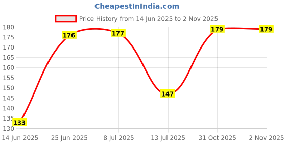 flipkart.com healthhike Tangle Free Jumping Rope Adjustable for Men & Women Ball Bearing Skipping Rope healthhike Price History Graph from 14 Jun 2025 to 31 Oct 2025