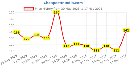 flipkart.com healthhike Wrist Supporter for Gym with Thumb Loop, Wrist Band for Gym, Wrist Wrap for Gym Wrist Support healthhike Price History Graph from 30 May 2025 to 17 Nov 2025