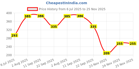 flipkart.com healthhike Yoga Band Resistance Exercise Band for exercise Latex-Free Theraband 5 ft x 5inch Fitness Band healthhike Price History Graph from 6 Jul 2025 to 25 Nov 2025