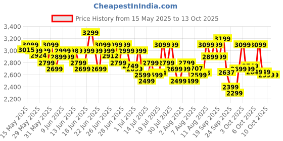 flipkart.com pigeon Healthifry Digital with 360 High Speed Air Circulation Technology 1200 W with Non-Stick Basket - Green Air Fryer pigeon Price History Graph from 15 May 2025 to 13 Oct 2025