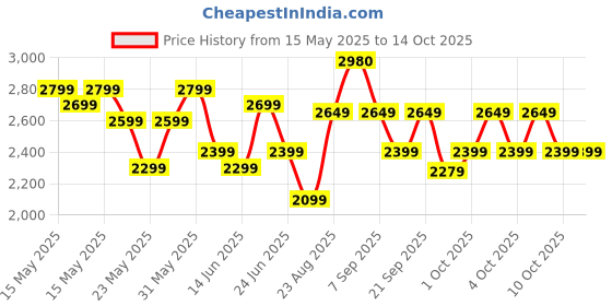 flipkart.com pigeon Healthifry Manual with 360 High Speed Air Circulation Technology 1200 W with Non-Stick Basket - Green Air Fryer pigeon Price History Graph from 15 May 2025 to 13 Oct 2025