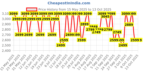 flipkart.com pigeon Healthifry+ with 360 High Speed Air Circulation Technology 1200 W with Non-Stick Basket - Blue Air Fryer pigeon Price History Graph from 15 May 2025 to 13 Oct 2025