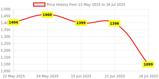 flipkart.com Healthifyme Smart Scale | Track 11+ Key Body Metrics | Data Driven Smart Weight Loss Scale Weighing Scale Price History Graph from 22 May 2025 to 16 Jul 2025