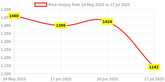flipkart.com Healthifyme Smart Scale | Track 11+ Key Body Metrics | Data Driven Smart Weight Loss Scale Weighing Scale Price History Graph from 24 May 2025 to 17 Jul 2025