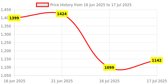 flipkart.com Healthifyme Smart Scale | Track 11+ Key Body Metrics | Data Driven Smart Weight Loss Scale Weighing Scale Price History Graph from 16 Jun 2025 to 16 Jul 2025