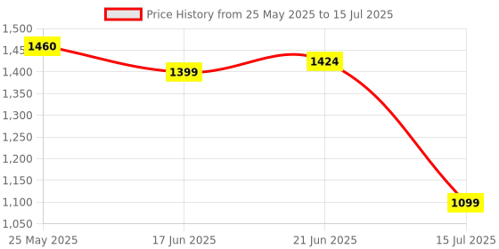flipkart.com Healthifyme Smart Scale | Track 11+ Key Body Metrics | Data Driven Smart Weight Loss Scale Weighing Scale Price History Graph from 25 May 2025 to 15 Jul 2025