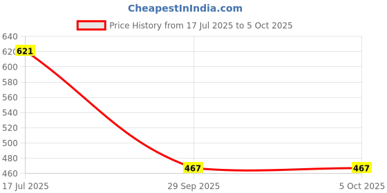 flipkart.com healthiq Twist & Slim Ab Exerciser healthiq Price History Graph from 17 Jul 2025 to 5 Oct 2025